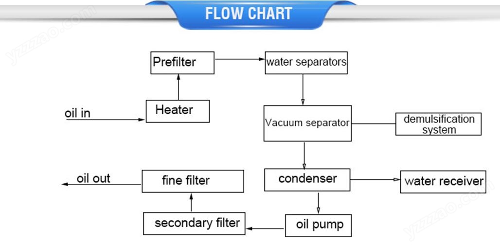 flow chartof heating type oil and water separator treatment plant